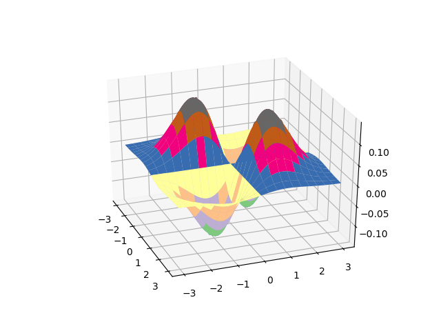 gaussian_3_d_plot.png